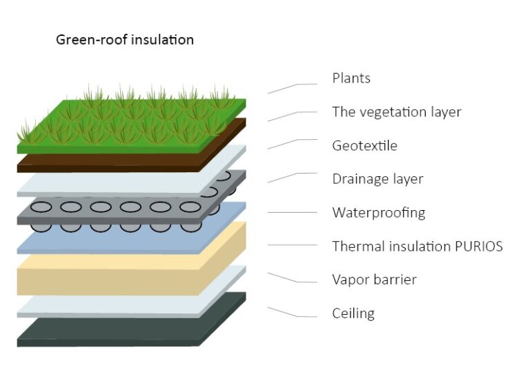 Izolacja dachu zielonego czym ocieplić dach ekstensywny Purios
