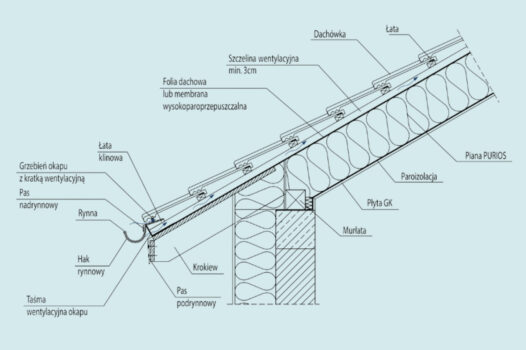 Wentylacja dachowa, czyli do czego służy szczelina wentylacyjna