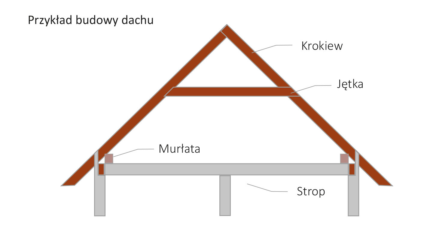 Ocieplenie murłaty pianką poliuretanową PUR